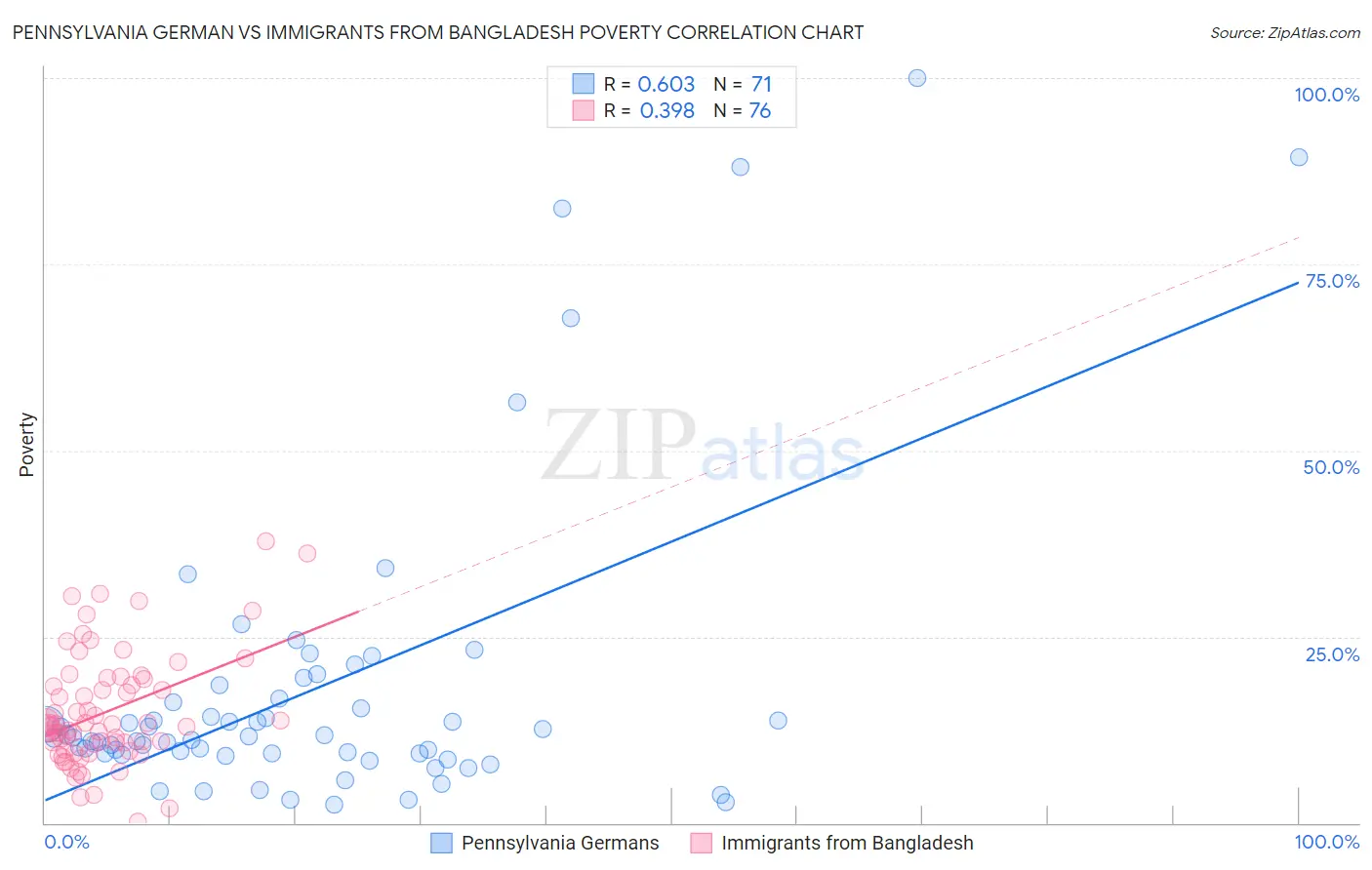 Pennsylvania German vs Immigrants from Bangladesh Poverty