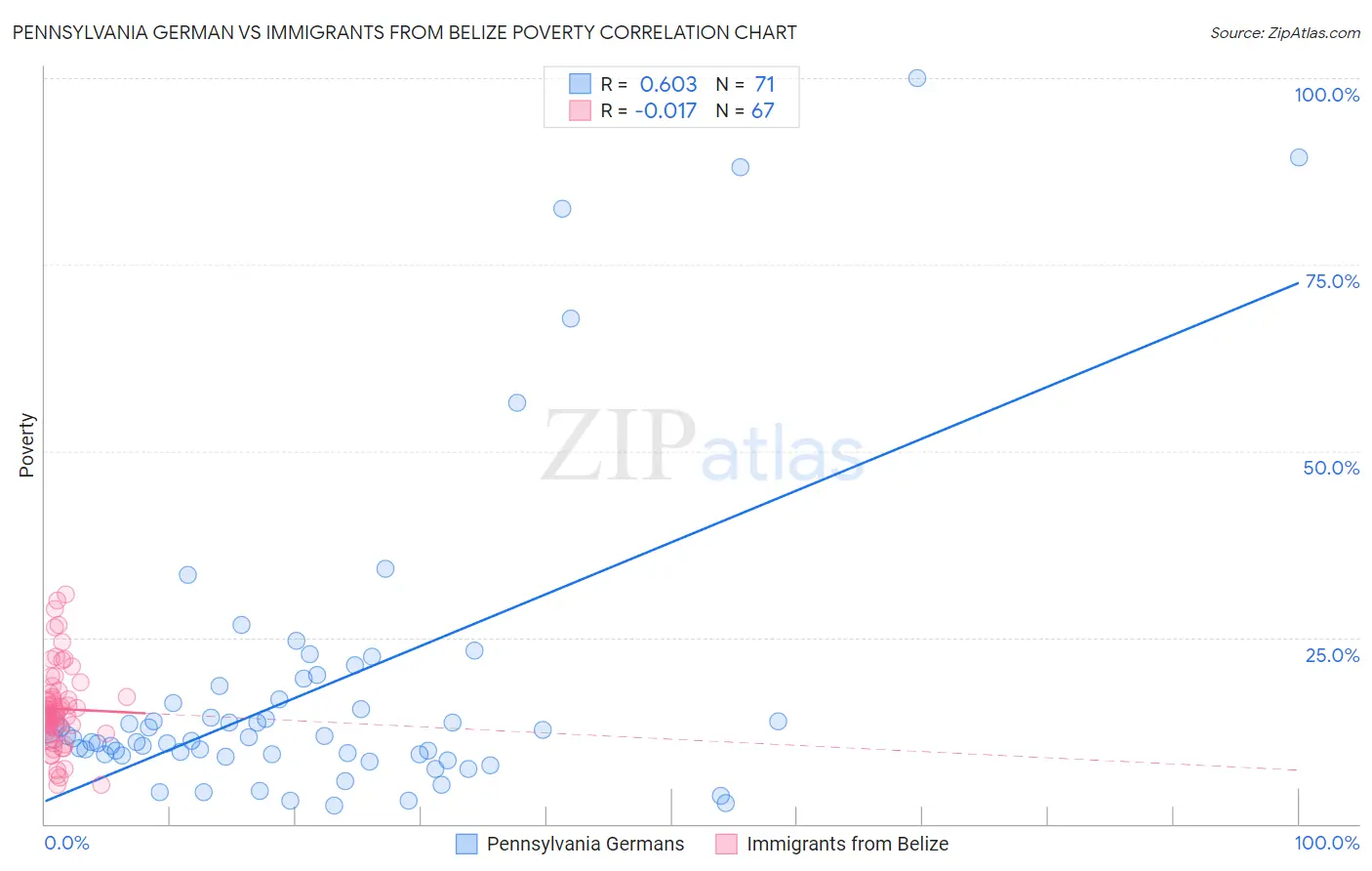 Pennsylvania German vs Immigrants from Belize Poverty