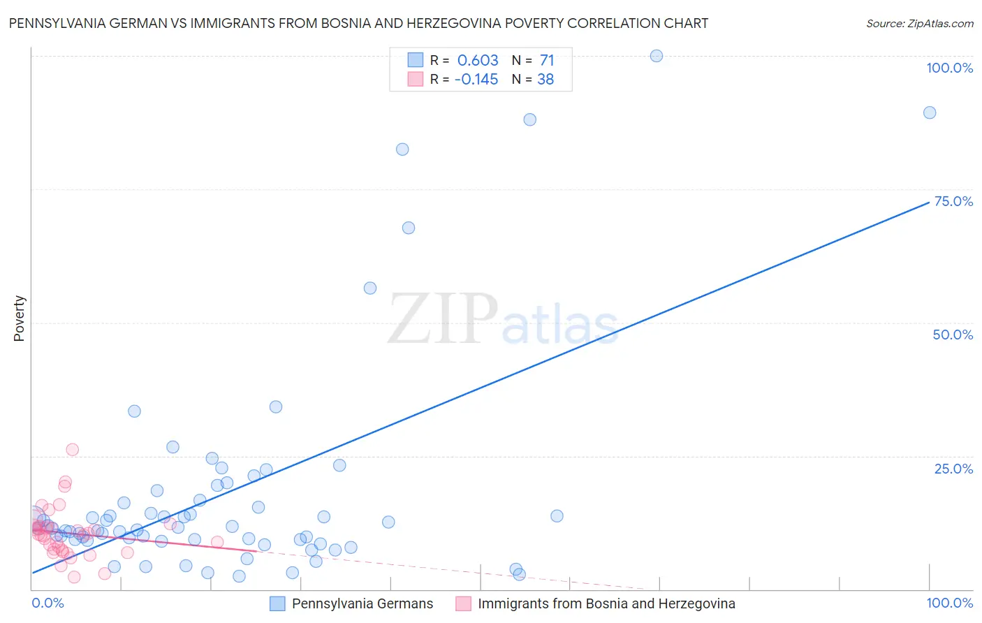 Pennsylvania German vs Immigrants from Bosnia and Herzegovina Poverty
