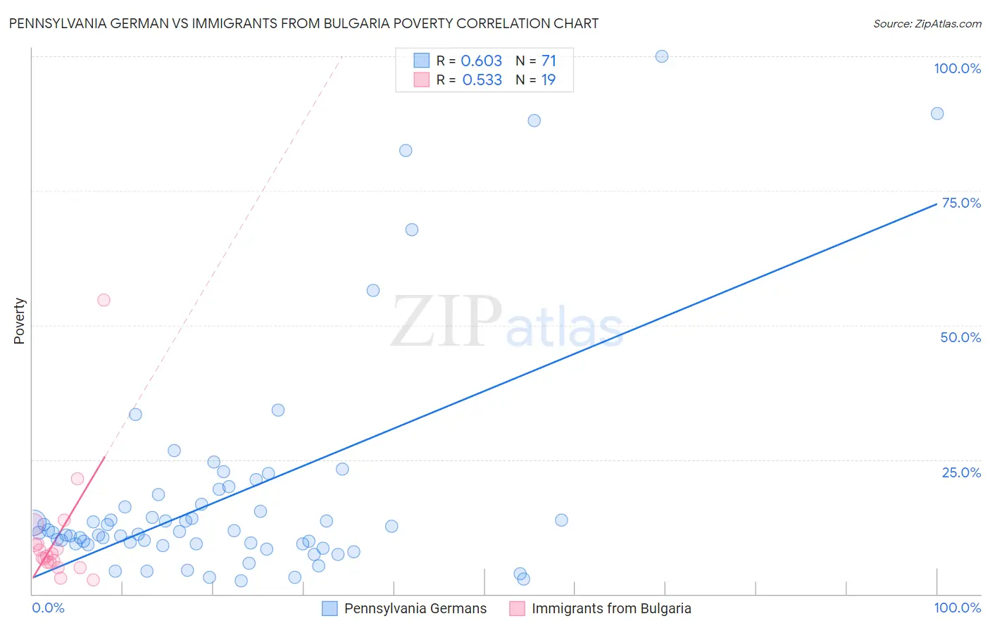 Pennsylvania German vs Immigrants from Bulgaria Poverty