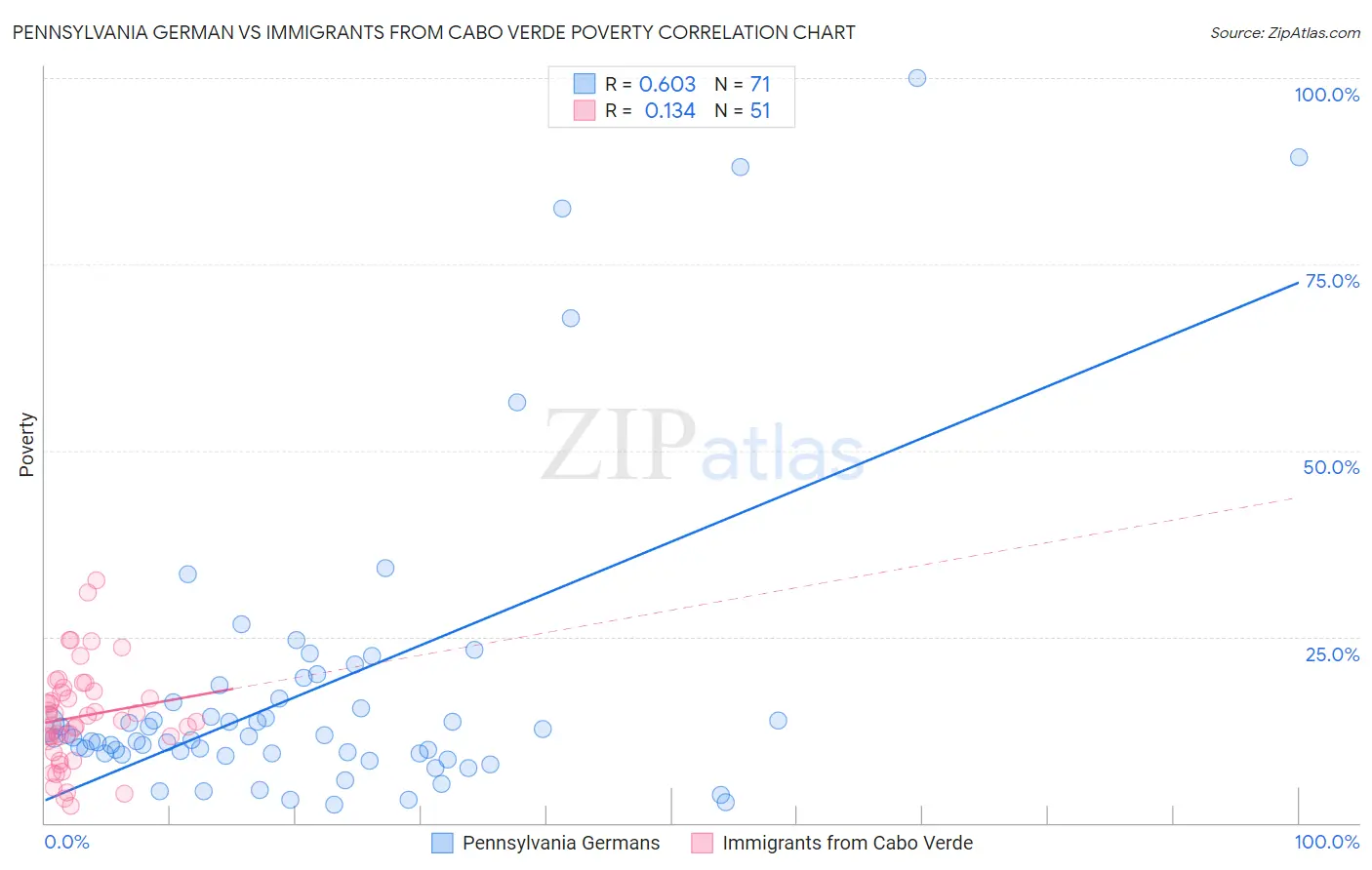 Pennsylvania German vs Immigrants from Cabo Verde Poverty