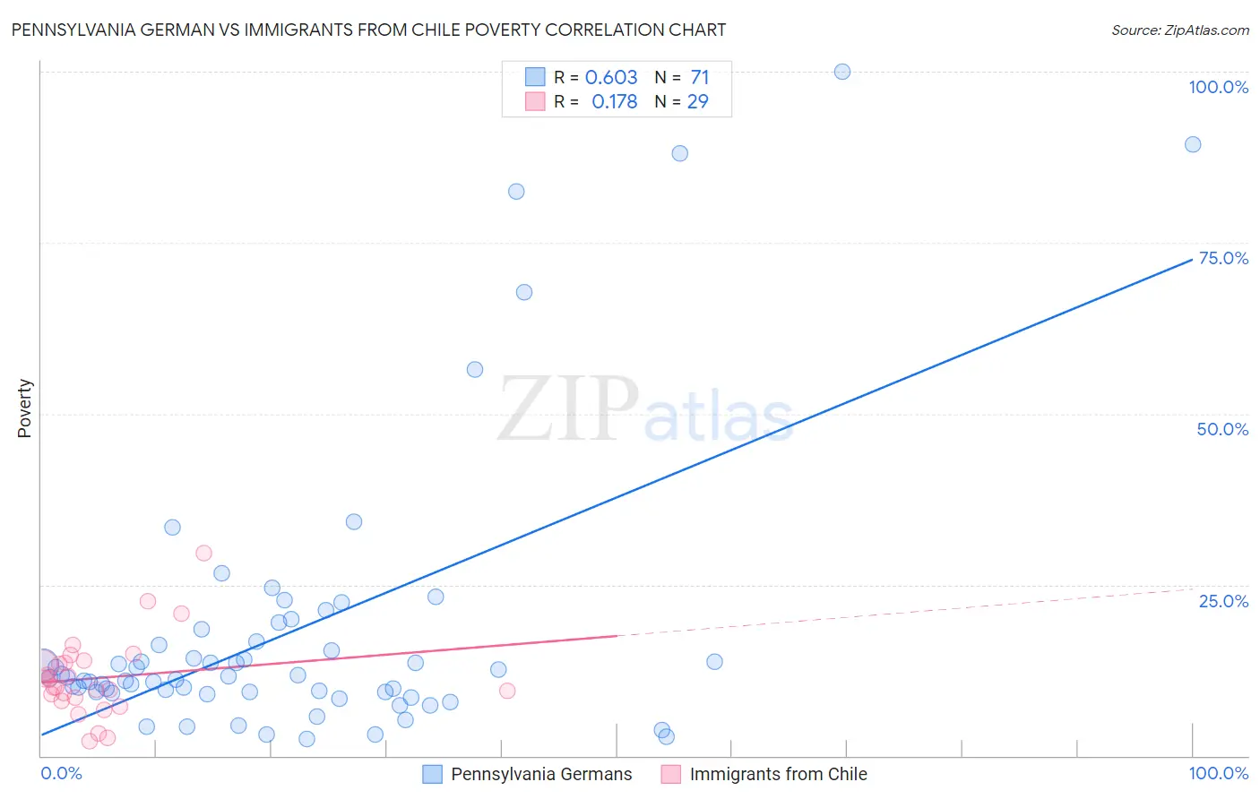 Pennsylvania German vs Immigrants from Chile Poverty