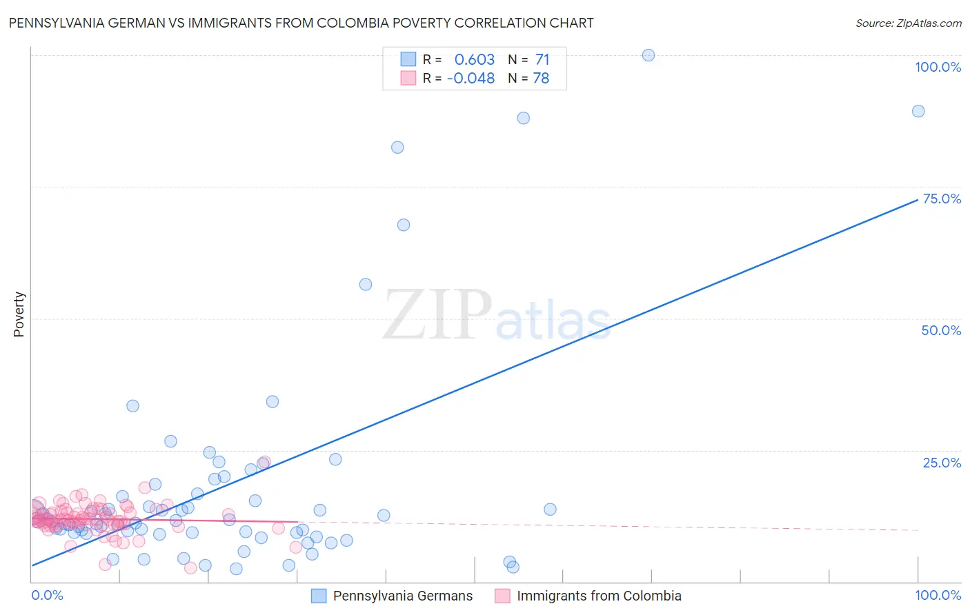 Pennsylvania German vs Immigrants from Colombia Poverty