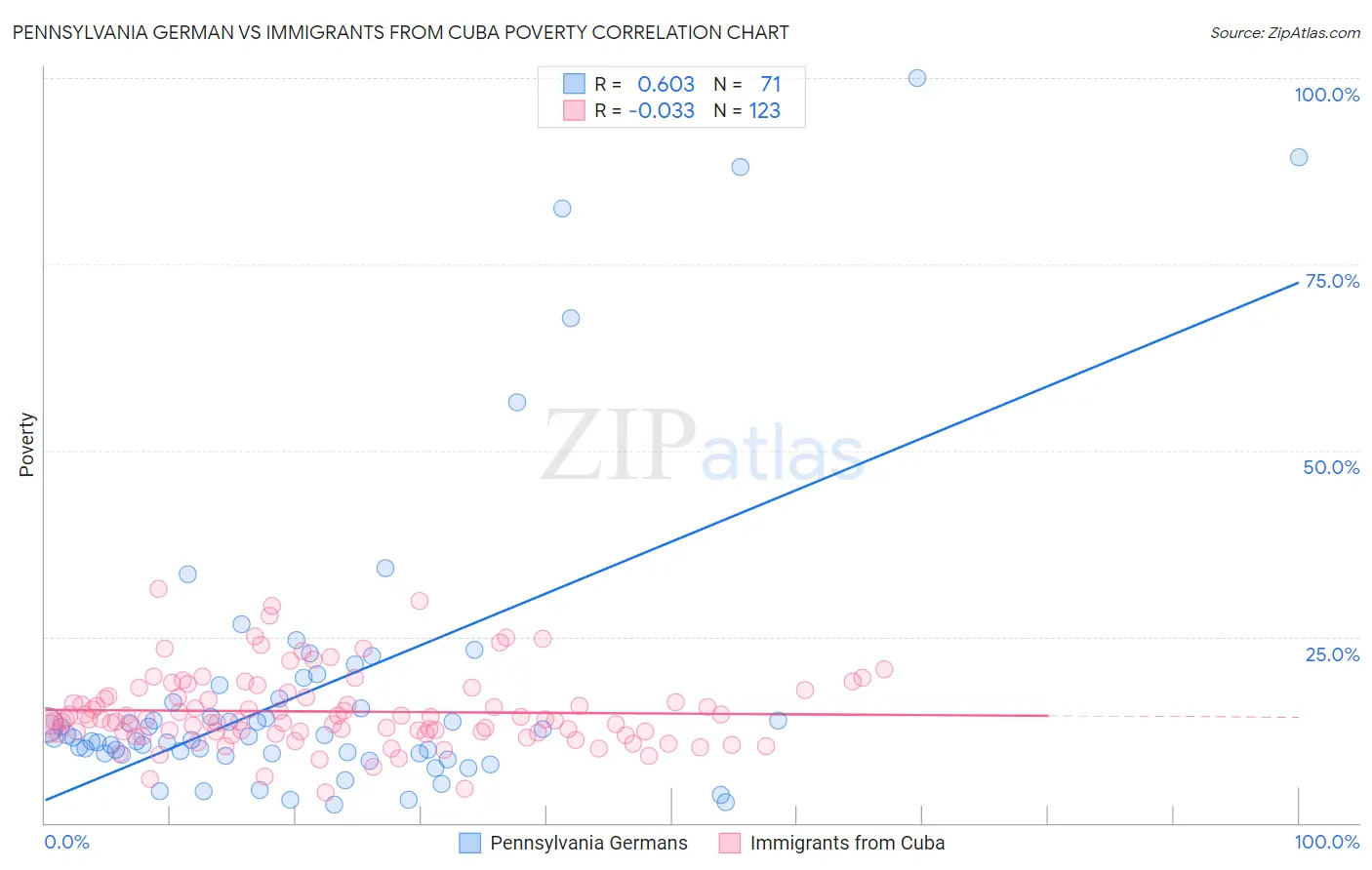 Pennsylvania German vs Immigrants from Cuba Poverty