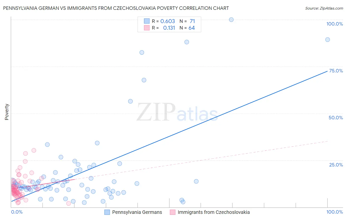 Pennsylvania German vs Immigrants from Czechoslovakia Poverty
