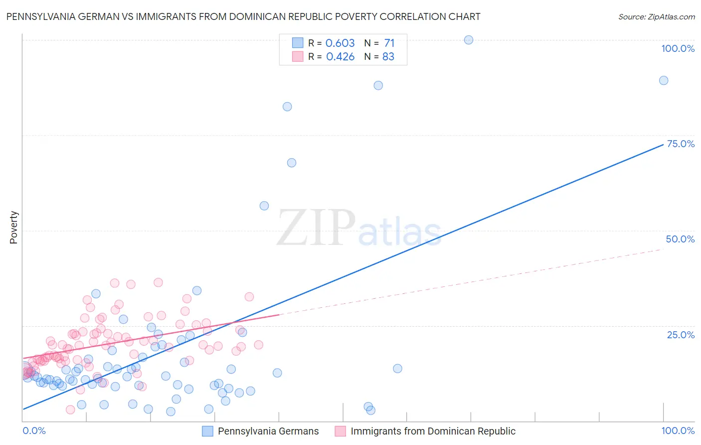 Pennsylvania German vs Immigrants from Dominican Republic Poverty