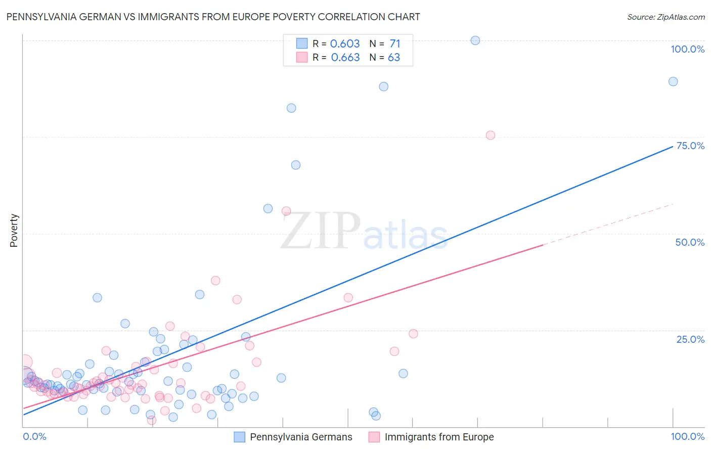 Pennsylvania German vs Immigrants from Europe Poverty