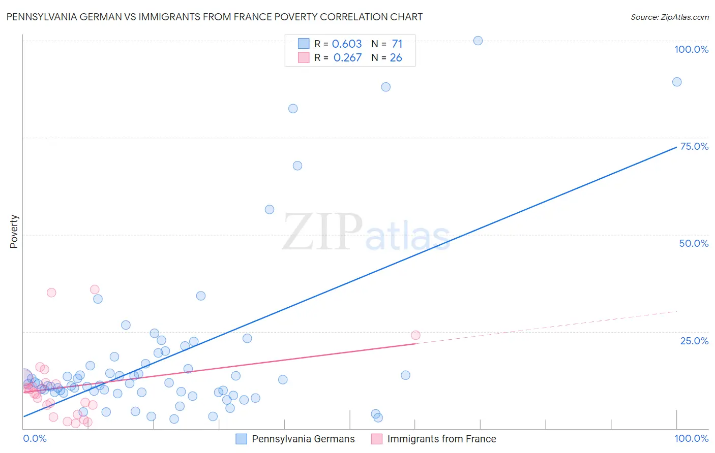 Pennsylvania German vs Immigrants from France Poverty