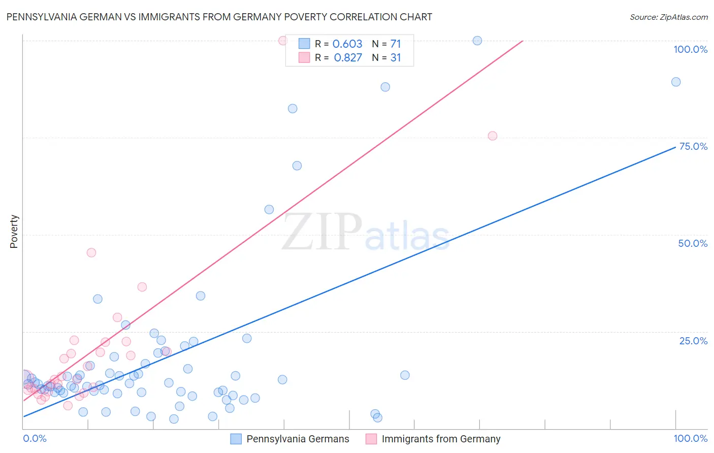 Pennsylvania German vs Immigrants from Germany Poverty