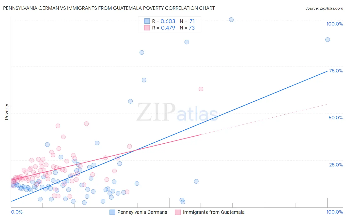 Pennsylvania German vs Immigrants from Guatemala Poverty