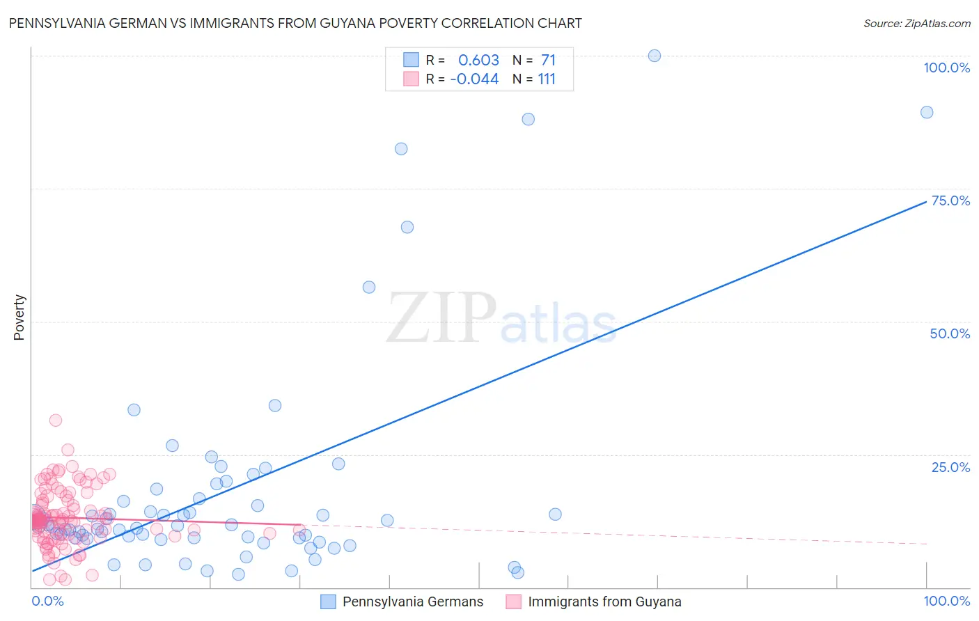 Pennsylvania German vs Immigrants from Guyana Poverty