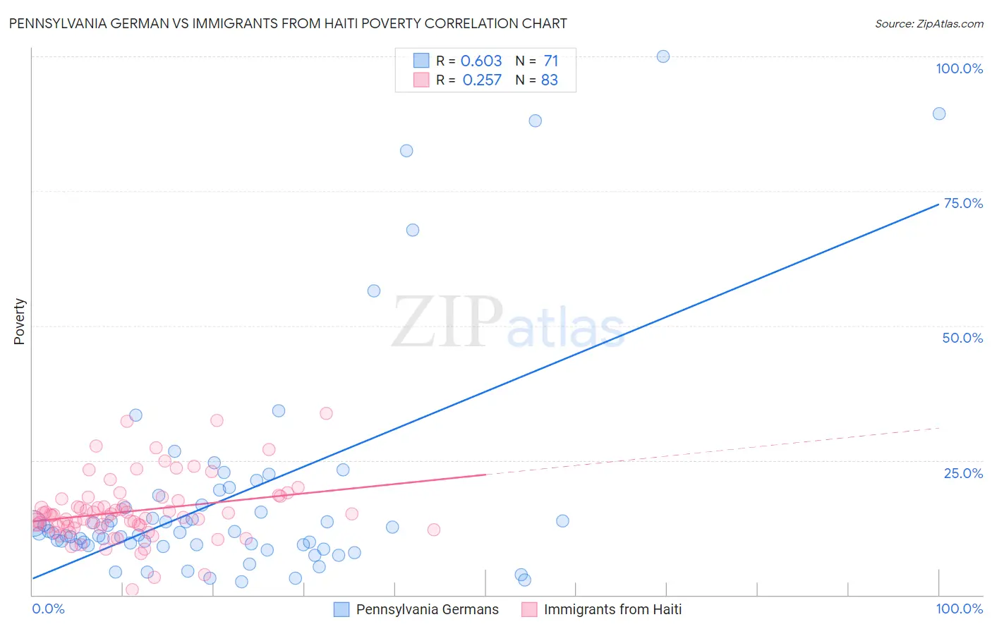 Pennsylvania German vs Immigrants from Haiti Poverty