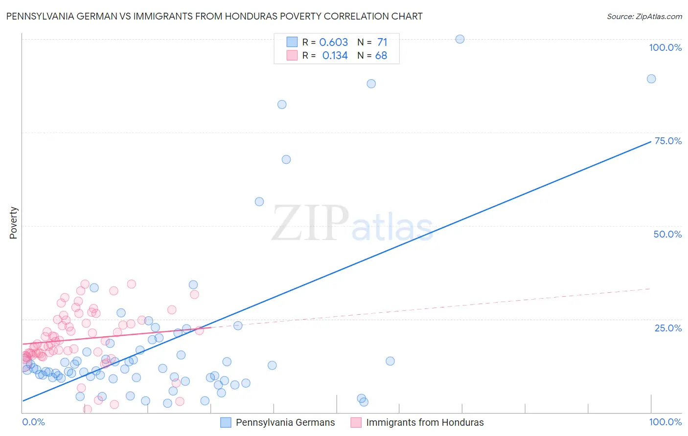 Pennsylvania German vs Immigrants from Honduras Poverty