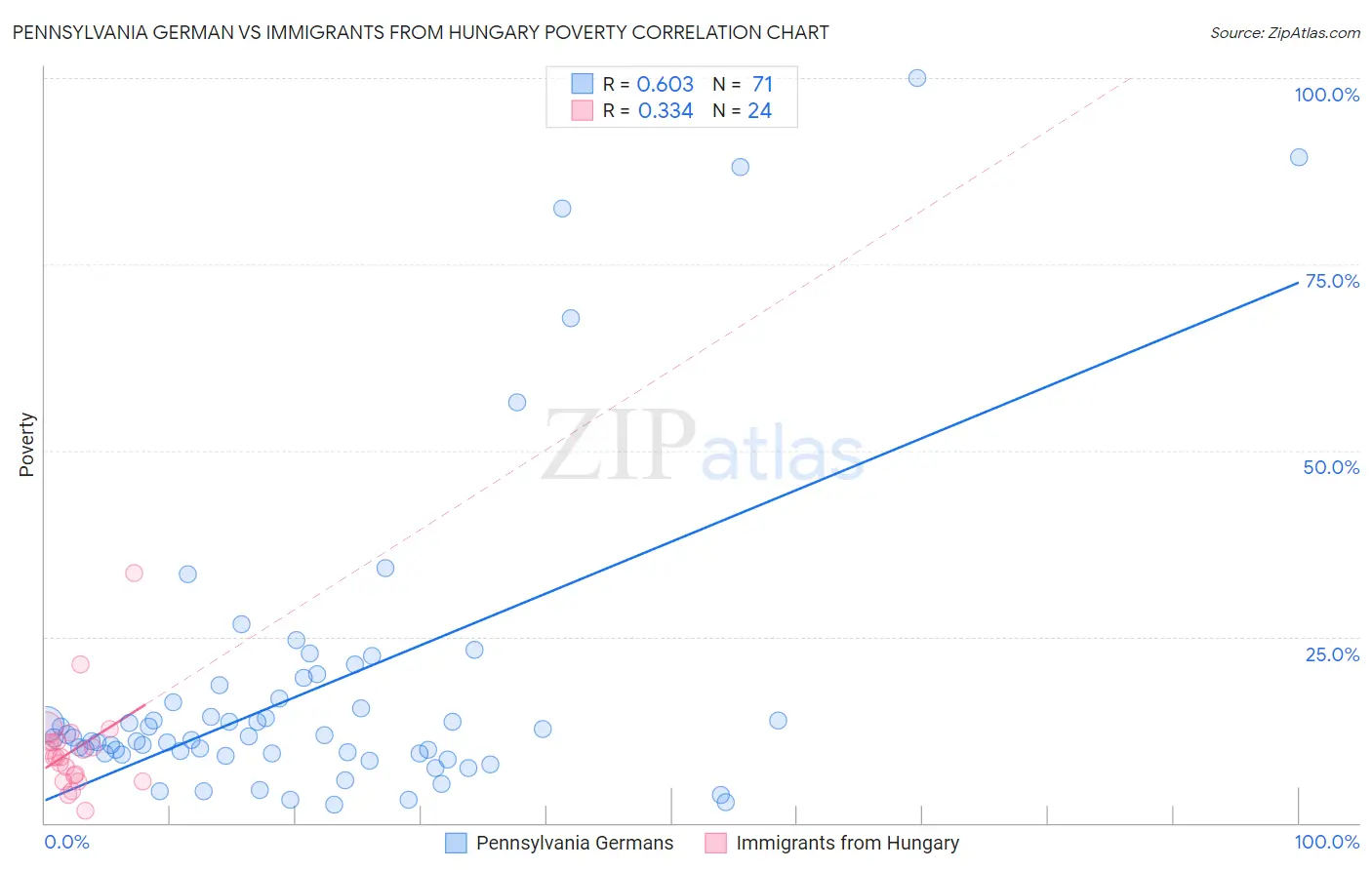 Pennsylvania German vs Immigrants from Hungary Poverty