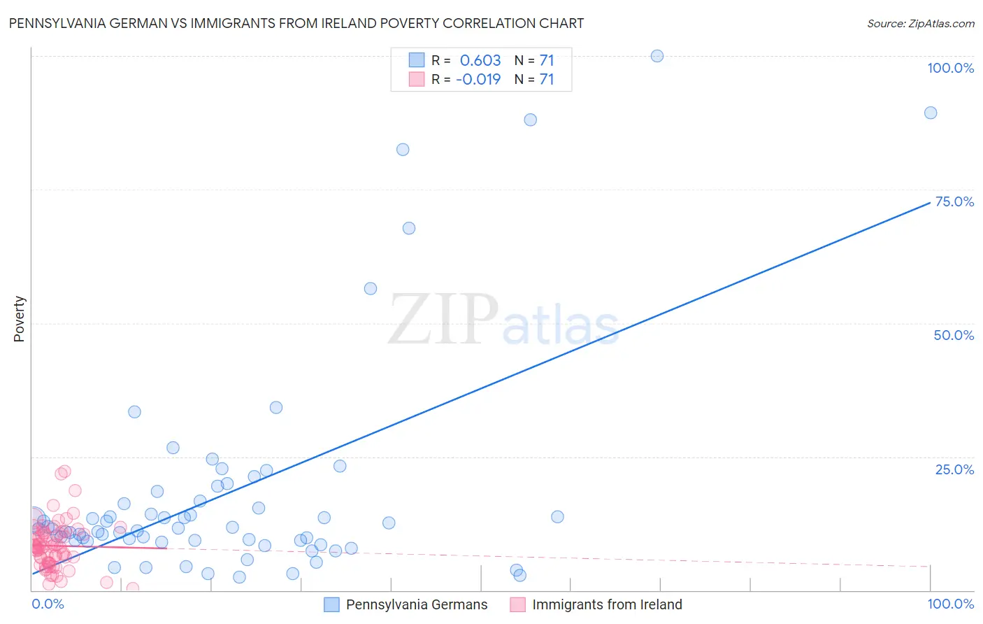 Pennsylvania German vs Immigrants from Ireland Poverty
