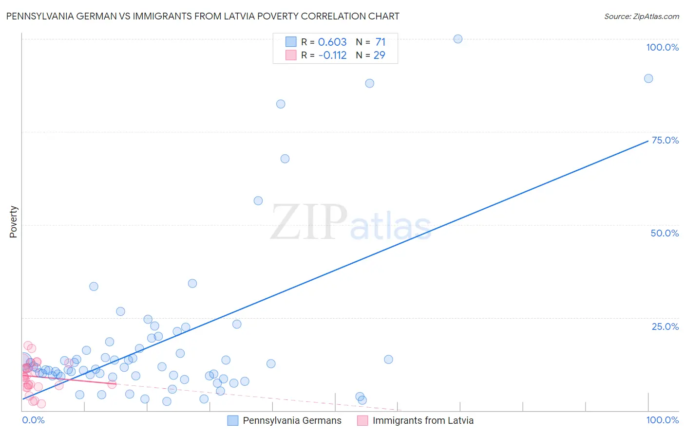 Pennsylvania German vs Immigrants from Latvia Poverty