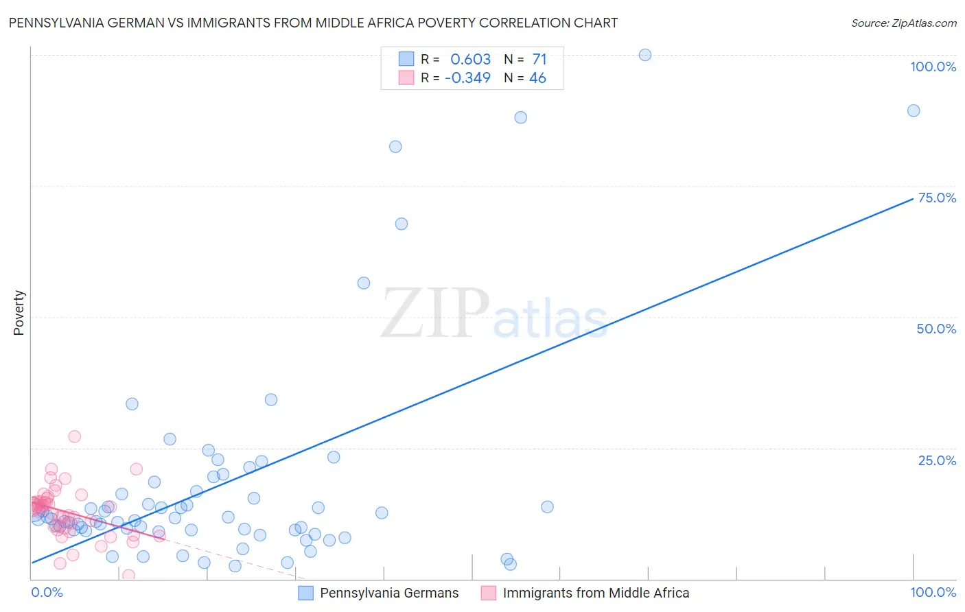 Pennsylvania German vs Immigrants from Middle Africa Poverty