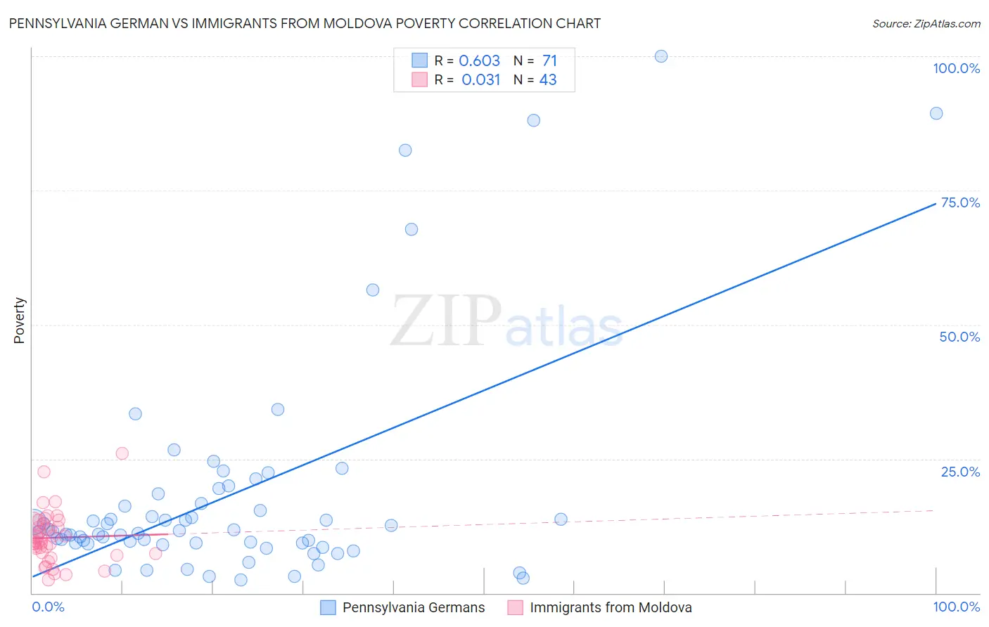 Pennsylvania German vs Immigrants from Moldova Poverty