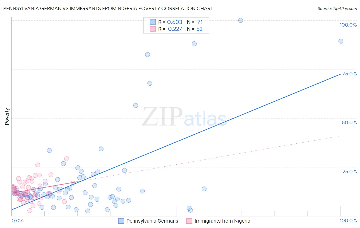 Pennsylvania German vs Immigrants from Nigeria Poverty