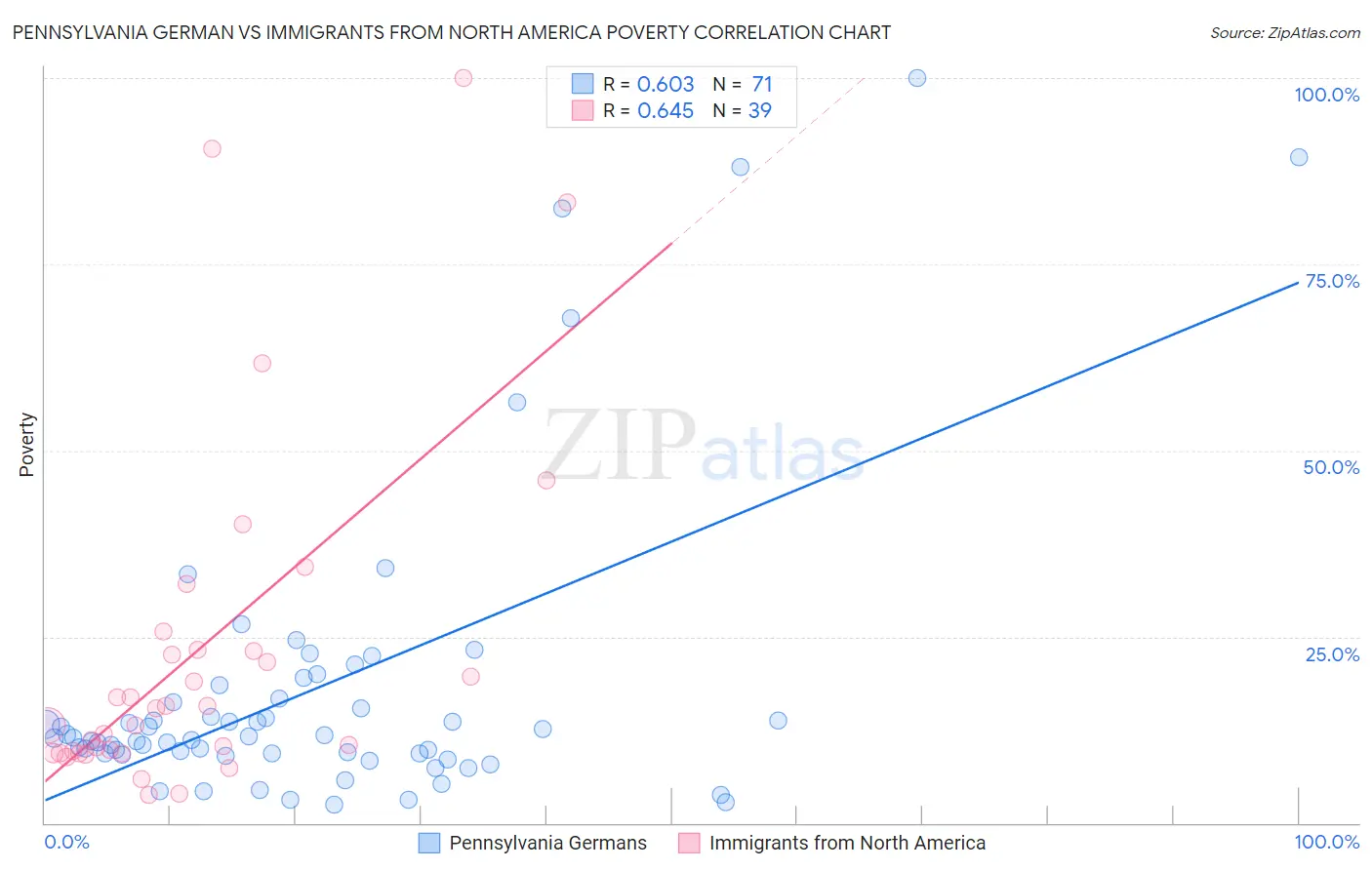 Pennsylvania German vs Immigrants from North America Poverty