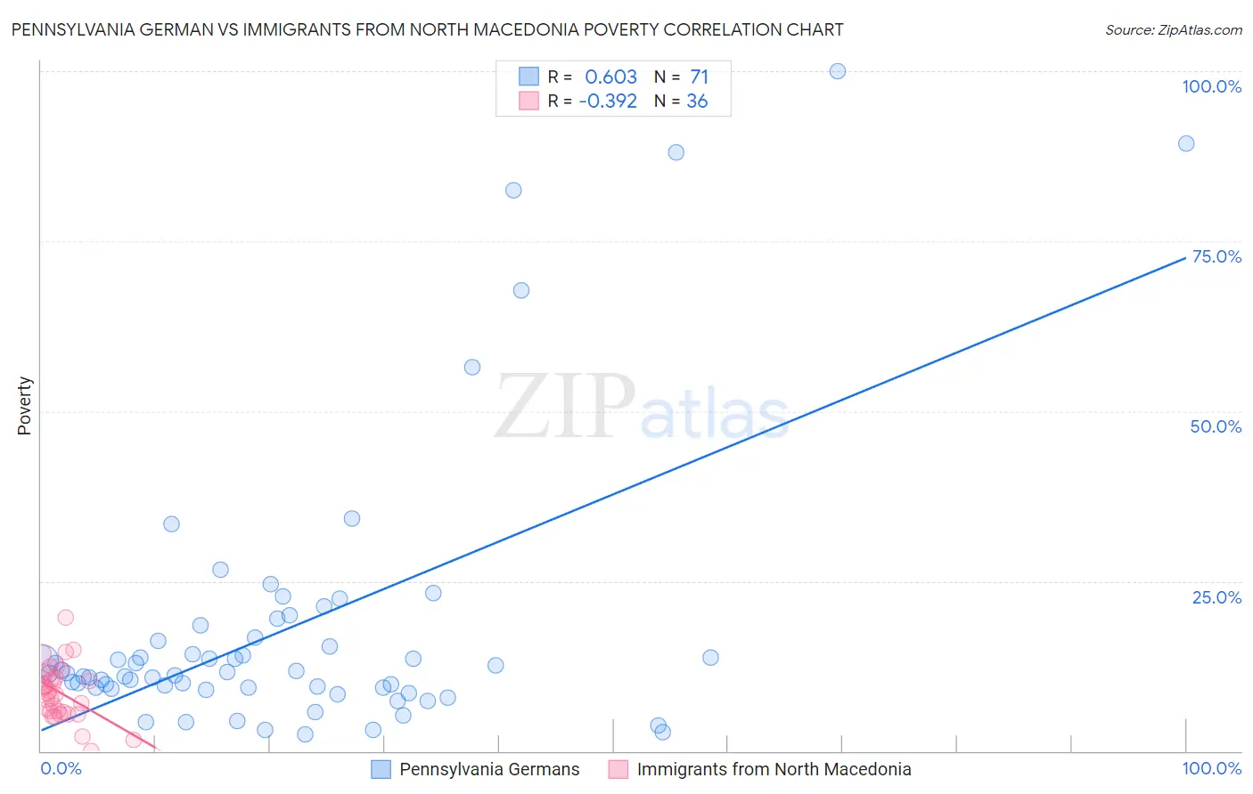 Pennsylvania German vs Immigrants from North Macedonia Poverty