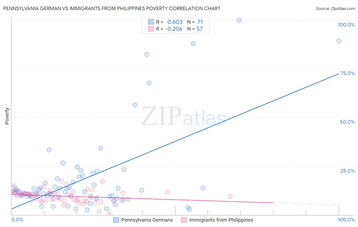Pennsylvania German vs Immigrants from Philippines Poverty