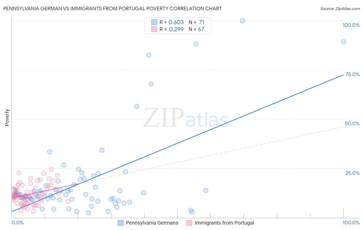 Pennsylvania German vs Immigrants from Portugal Poverty