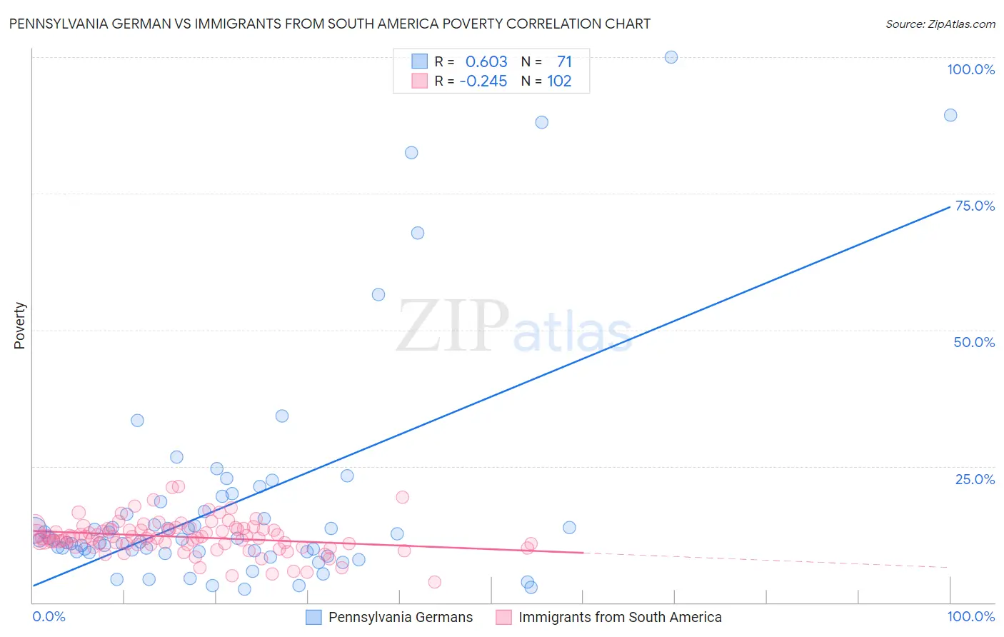 Pennsylvania German vs Immigrants from South America Poverty