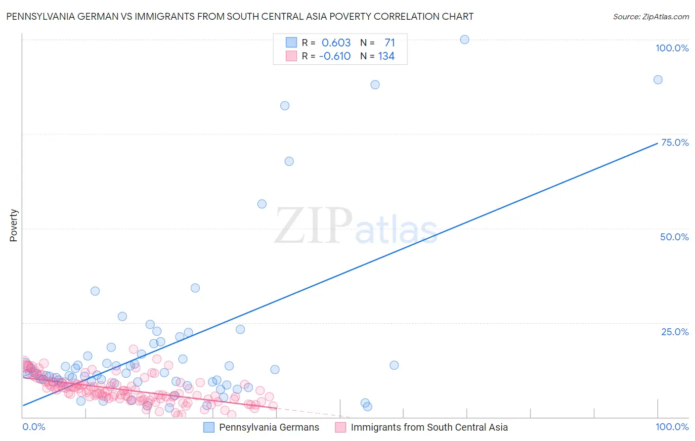 Pennsylvania German vs Immigrants from South Central Asia Poverty