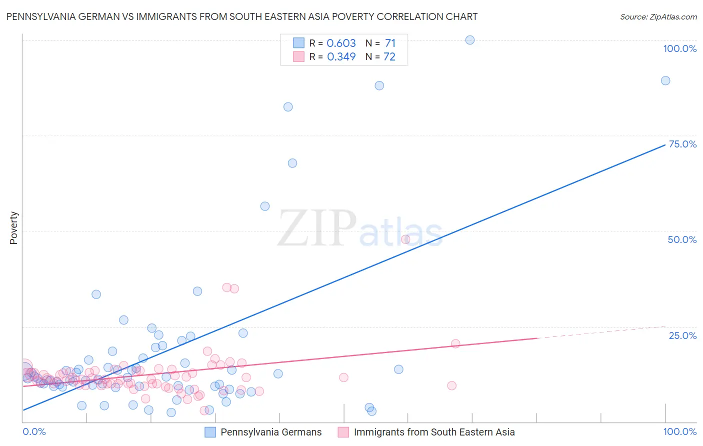 Pennsylvania German vs Immigrants from South Eastern Asia Poverty