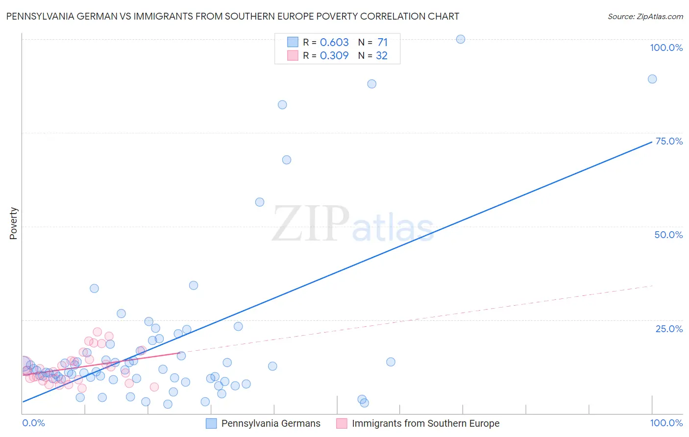 Pennsylvania German vs Immigrants from Southern Europe Poverty