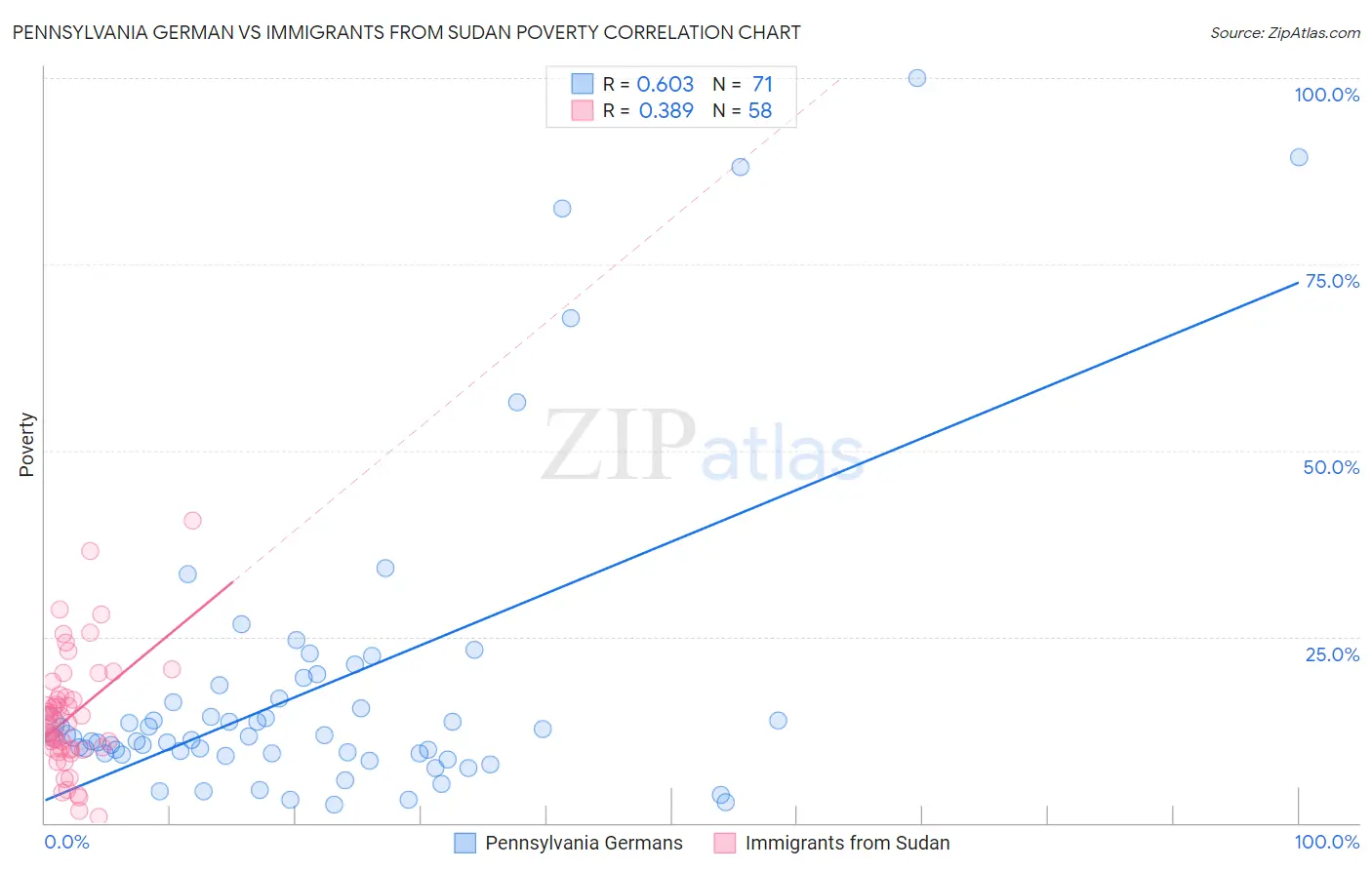 Pennsylvania German vs Immigrants from Sudan Poverty