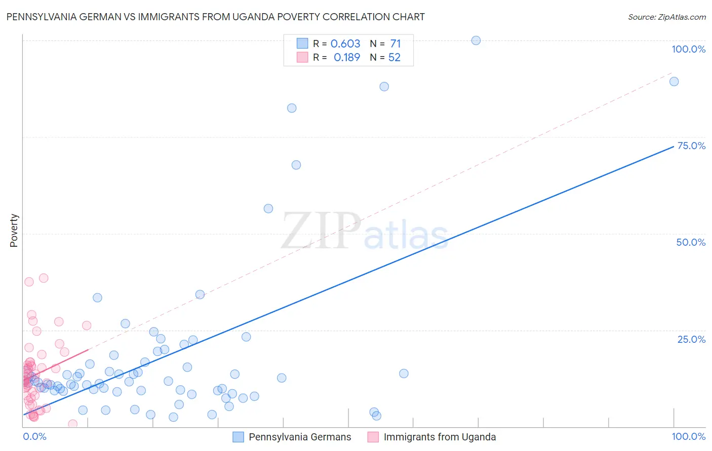 Pennsylvania German vs Immigrants from Uganda Poverty