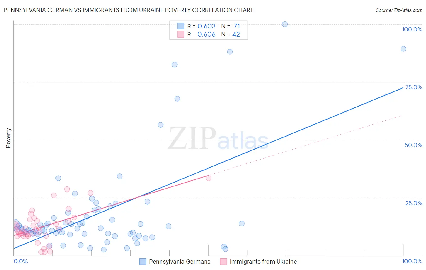 Pennsylvania German vs Immigrants from Ukraine Poverty