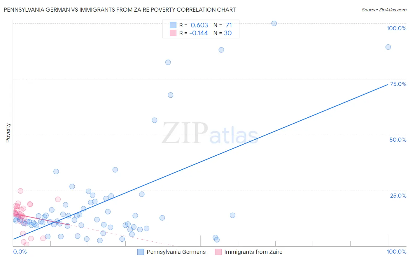 Pennsylvania German vs Immigrants from Zaire Poverty