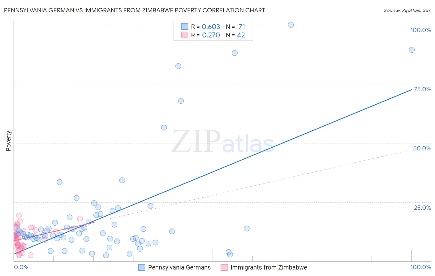 Pennsylvania German vs Immigrants from Zimbabwe Poverty