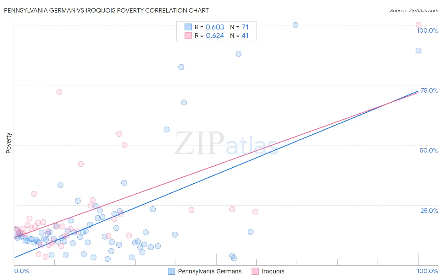 Pennsylvania German vs Iroquois Poverty