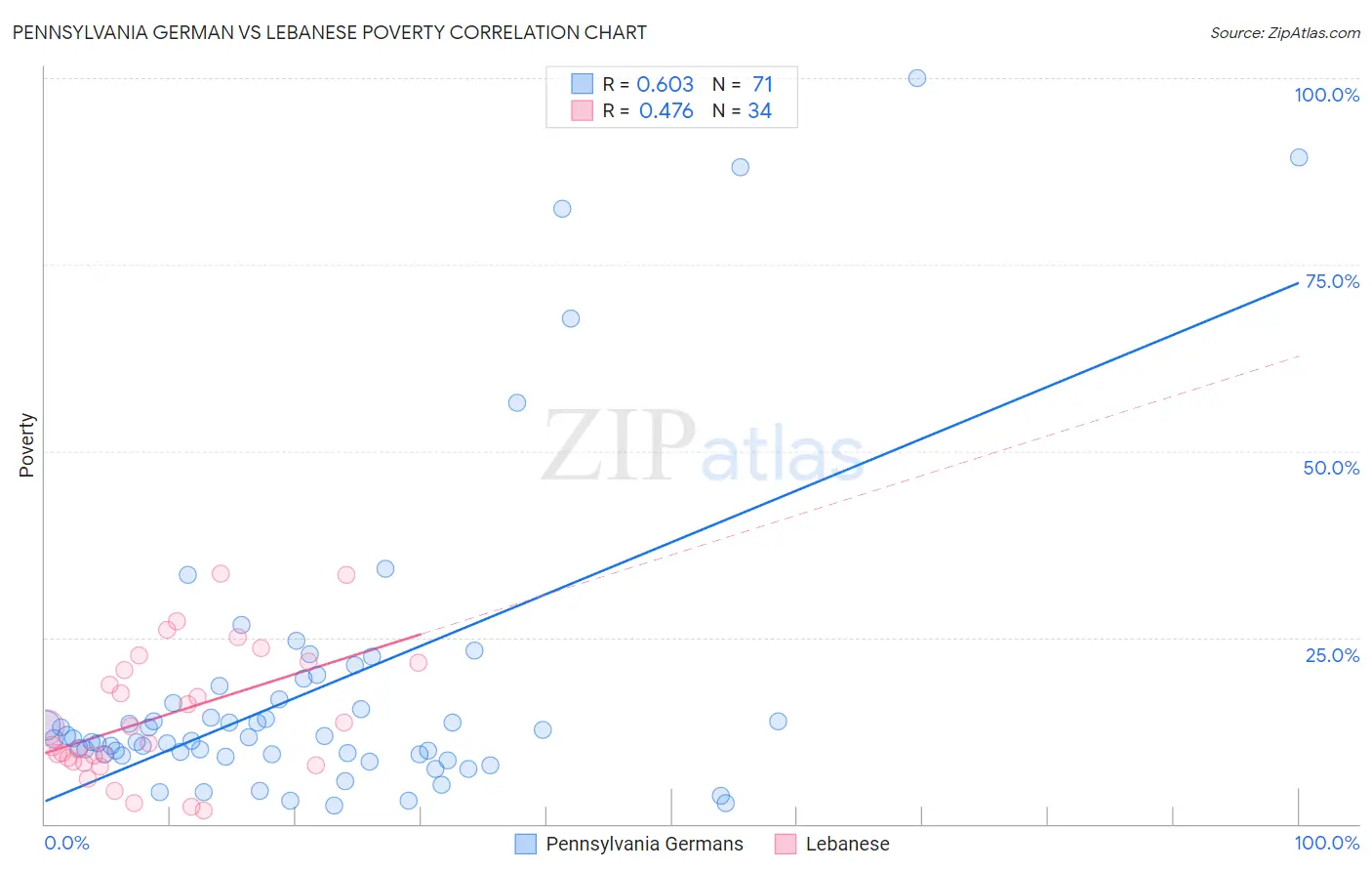 Pennsylvania German vs Lebanese Poverty