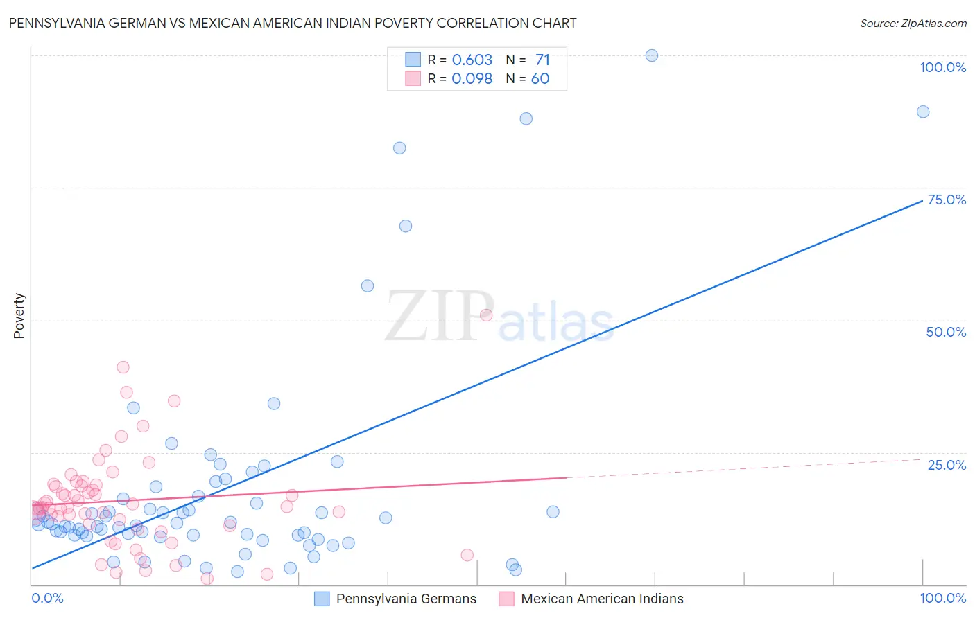 Pennsylvania German vs Mexican American Indian Poverty