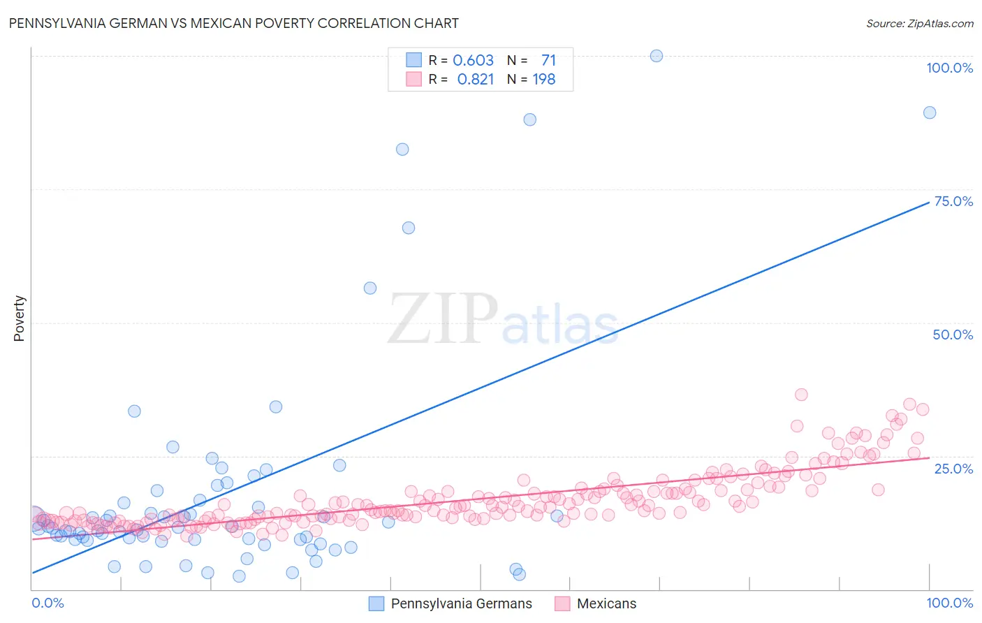Pennsylvania German vs Mexican Poverty