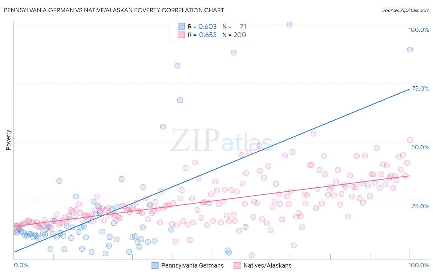 Pennsylvania German vs Native/Alaskan Poverty