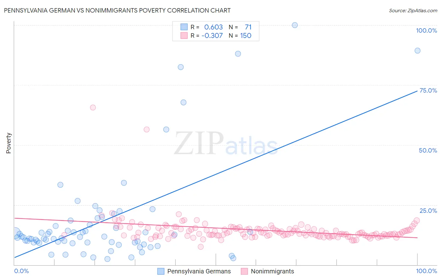 Pennsylvania German vs Nonimmigrants Poverty