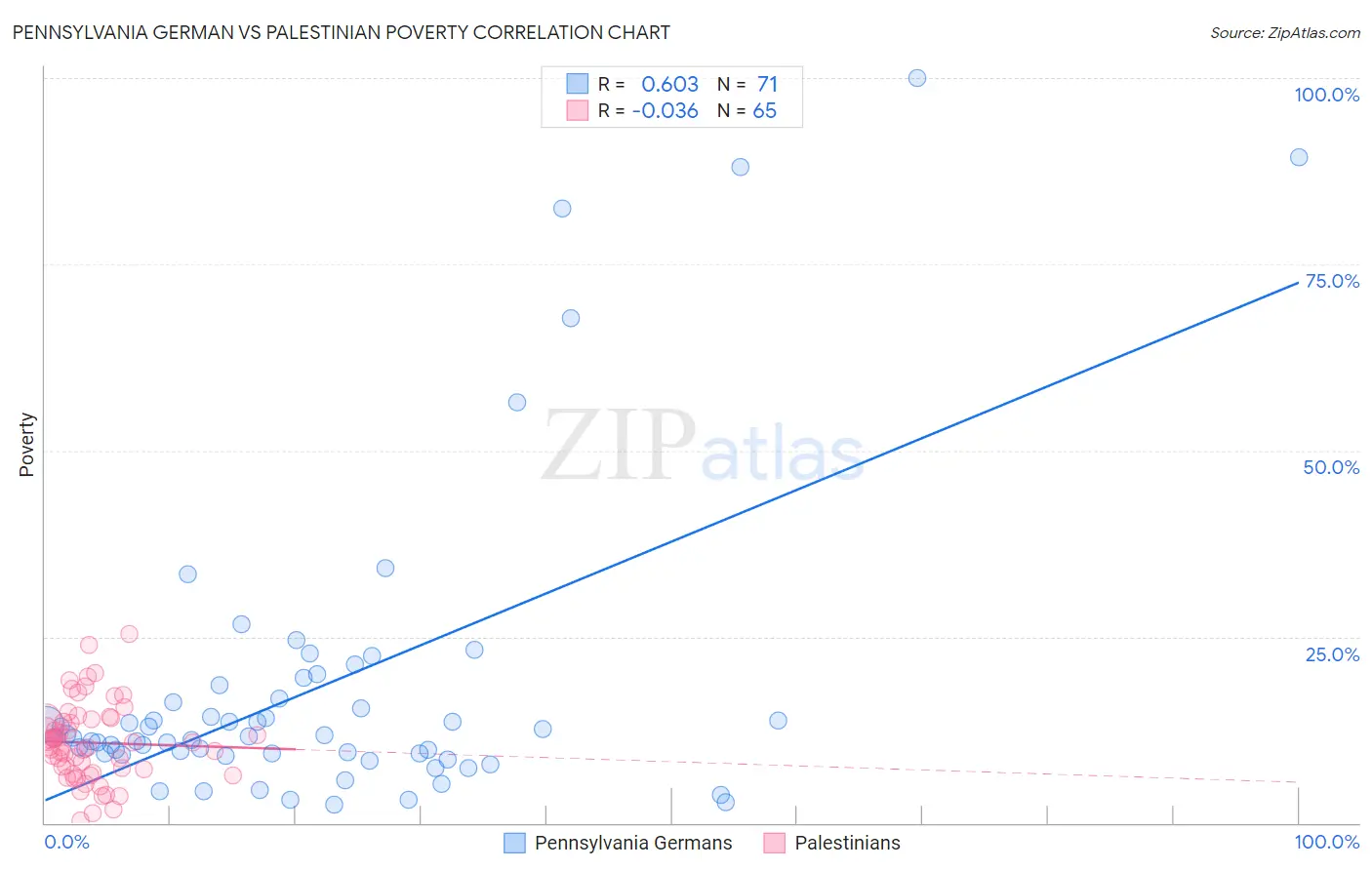 Pennsylvania German vs Palestinian Poverty