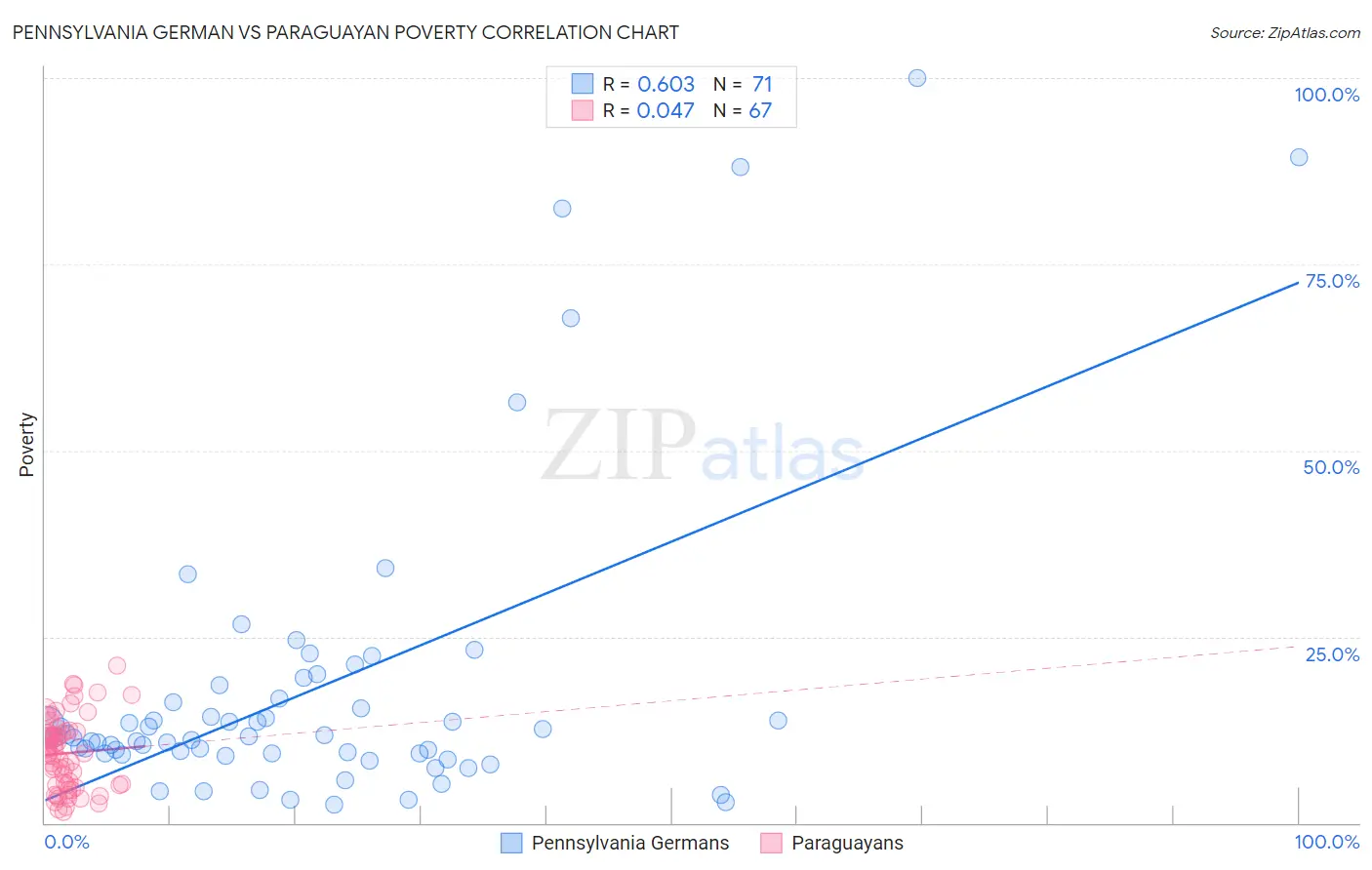 Pennsylvania German vs Paraguayan Poverty