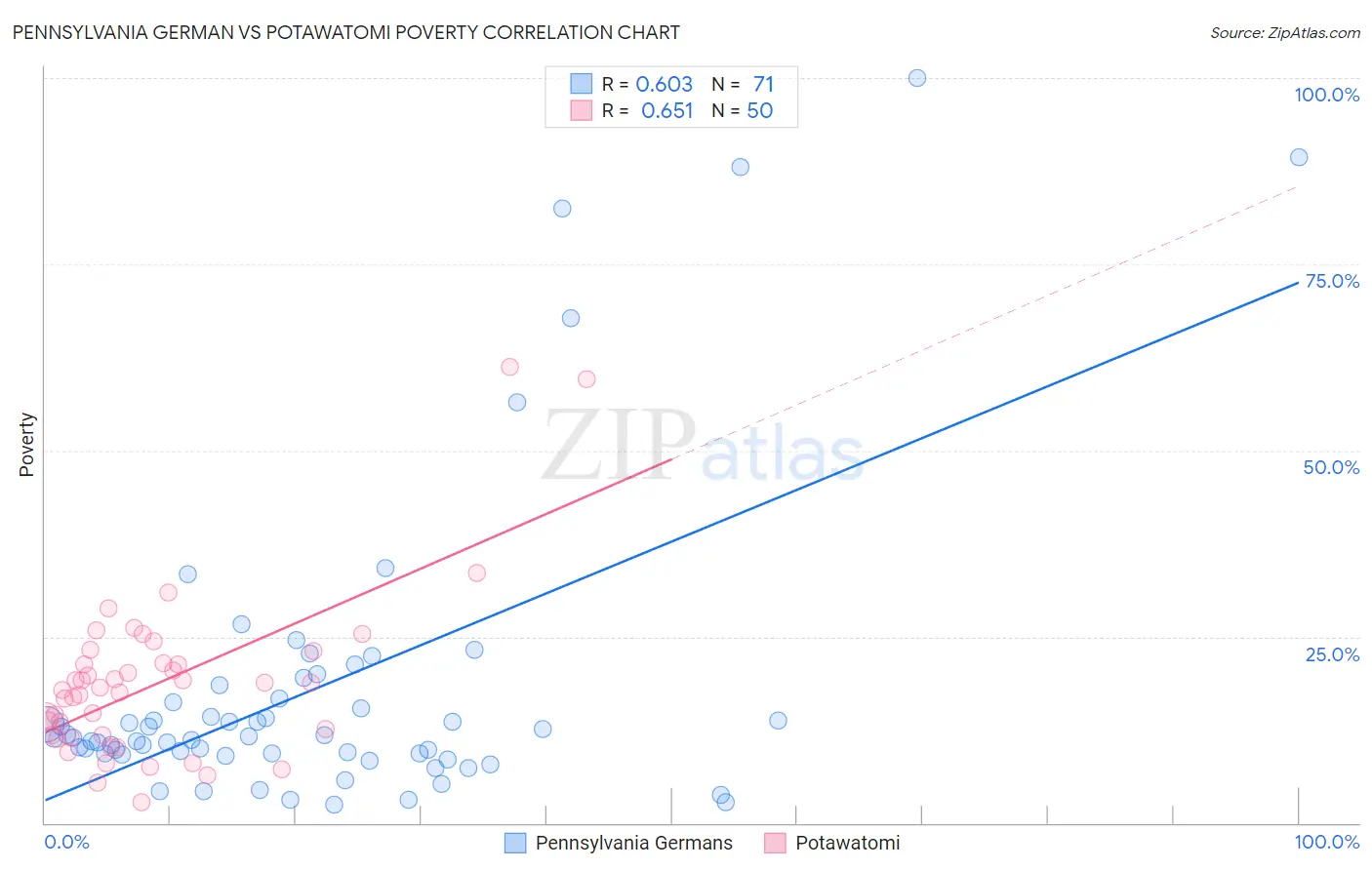 Pennsylvania German vs Potawatomi Poverty