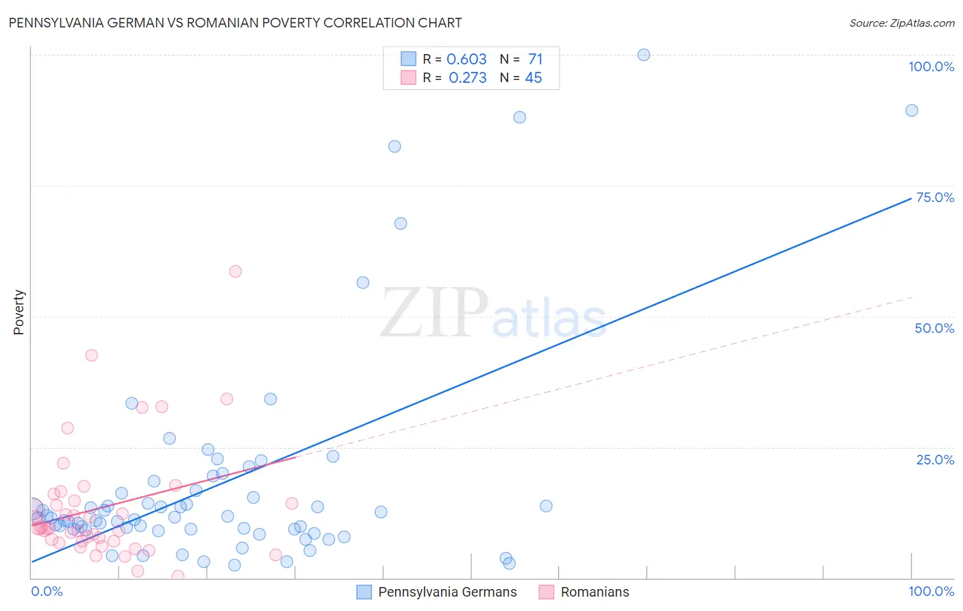 Pennsylvania German vs Romanian Poverty