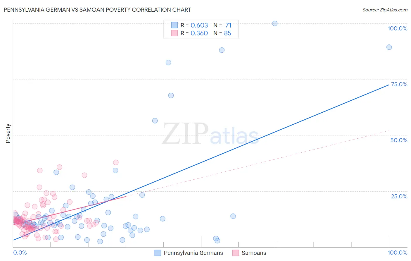 Pennsylvania German vs Samoan Poverty