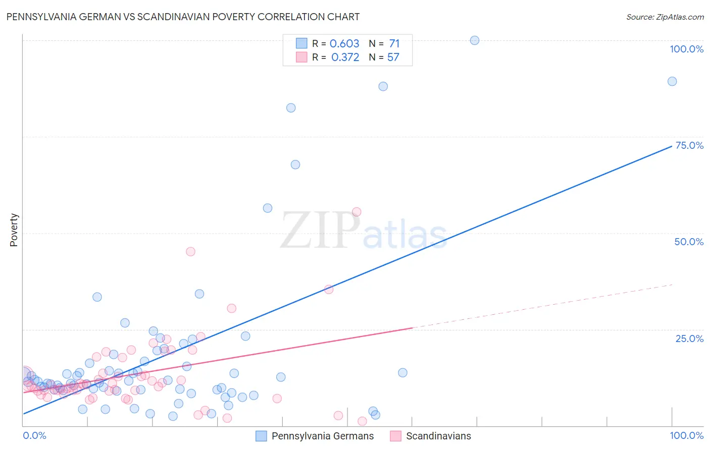 Pennsylvania German vs Scandinavian Poverty
