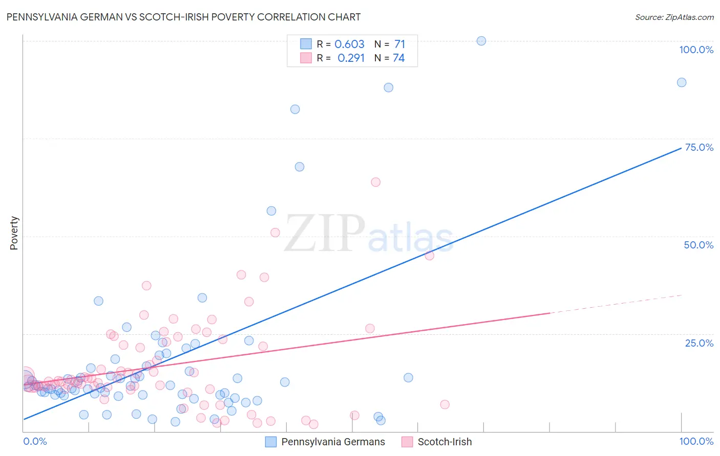 Pennsylvania German vs Scotch-Irish Poverty