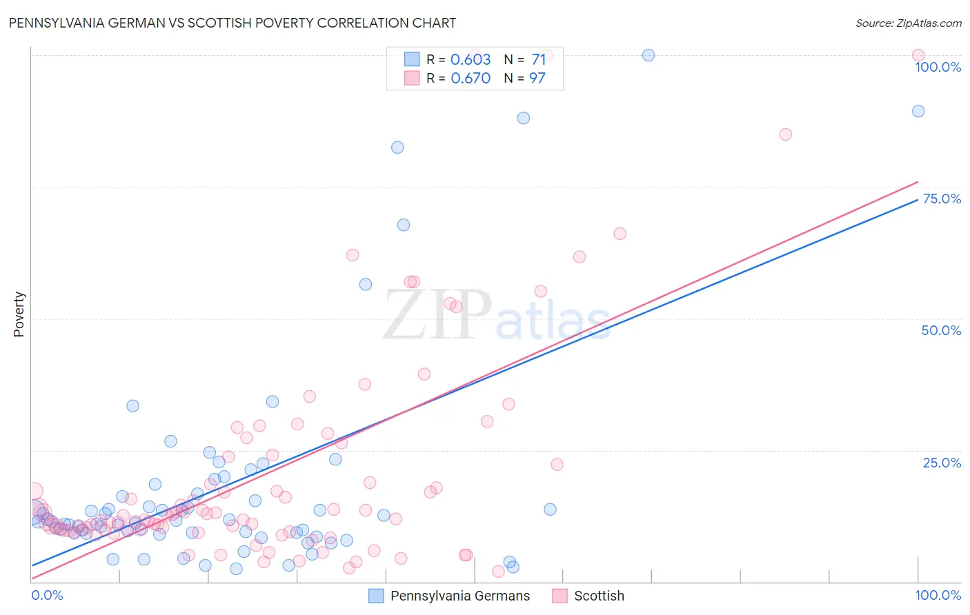 Pennsylvania German vs Scottish Poverty